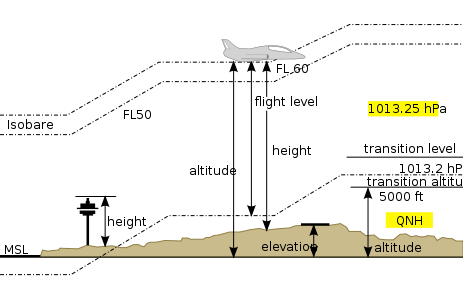  Vertical Distance Comparison.